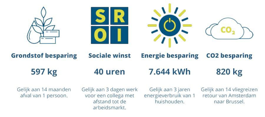 Resultaten van CO₂-besparing, energie-efficiëntie en sociale impact in projectinrichting